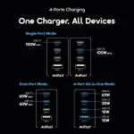Oraimo HyperGaN C120F 120W GaN 4-Ports Chargeur – Image 2